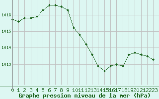 Courbe de la pression atmosphrique pour Hoherodskopf-Vogelsberg