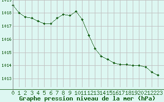 Courbe de la pression atmosphrique pour Mlaga, Puerto