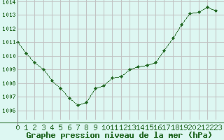 Courbe de la pression atmosphrique pour Nuerburg-Barweiler