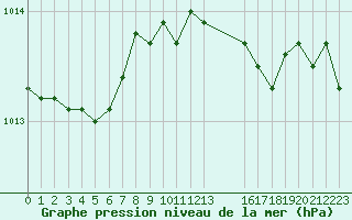 Courbe de la pression atmosphrique pour le bateau C6AP8