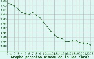 Courbe de la pression atmosphrique pour Dourbes (Be)