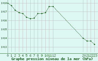 Courbe de la pression atmosphrique pour Bannay (18)