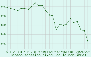 Courbe de la pression atmosphrique pour Bucharest / Filaret