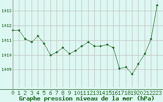 Courbe de la pression atmosphrique pour Lagarrigue (81)