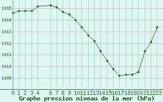 Courbe de la pression atmosphrique pour Waibstadt