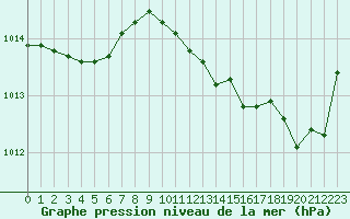 Courbe de la pression atmosphrique pour Pertuis - Grand Cros (84)