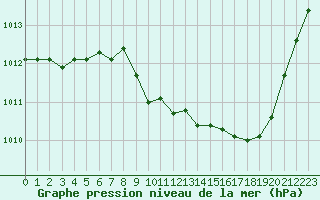 Courbe de la pression atmosphrique pour Aurillac (15)