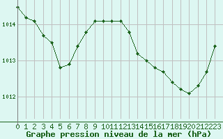 Courbe de la pression atmosphrique pour Pomrols (34)