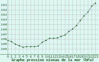 Courbe de la pression atmosphrique pour Miribel-les-Echelles (38)