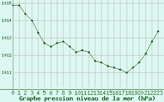 Courbe de la pression atmosphrique pour Bastia (2B)