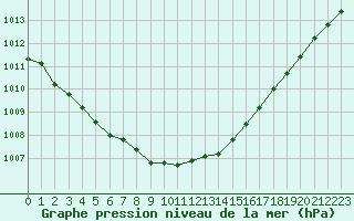 Courbe de la pression atmosphrique pour Ustka