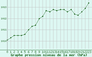 Courbe de la pression atmosphrique pour Lagny-sur-Marne (77)