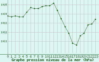Courbe de la pression atmosphrique pour Aviemore