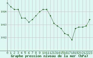 Courbe de la pression atmosphrique pour Strasbourg (67)