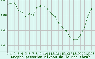 Courbe de la pression atmosphrique pour Nmes - Courbessac (30)