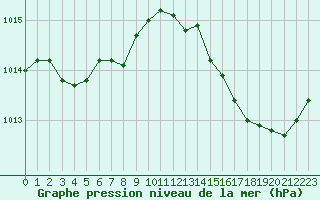 Courbe de la pression atmosphrique pour Sandillon (45)