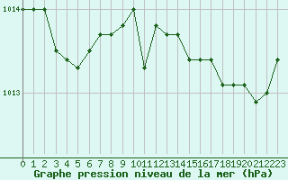 Courbe de la pression atmosphrique pour Saint-Vran (05)