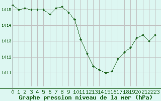 Courbe de la pression atmosphrique pour Idar-Oberstein