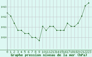 Courbe de la pression atmosphrique pour Verngues - Hameau de Cazan (13)