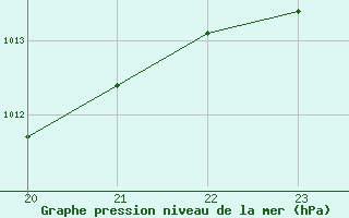 Courbe de la pression atmosphrique pour Gjilan (Kosovo)