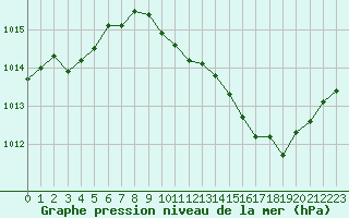 Courbe de la pression atmosphrique pour Ambrieu (01)