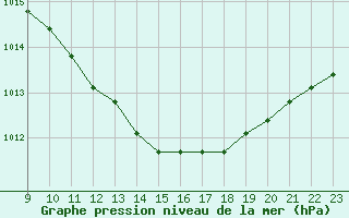 Courbe de la pression atmosphrique pour Fains-Veel (55)