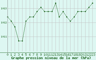 Courbe de la pression atmosphrique pour Colmar-Ouest (68)
