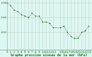 Courbe de la pression atmosphrique pour Fagernes