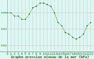 Courbe de la pression atmosphrique pour Malbosc (07)