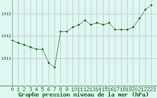 Courbe de la pression atmosphrique pour Melun (77)