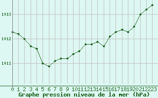 Courbe de la pression atmosphrique pour Corny-sur-Moselle (57)