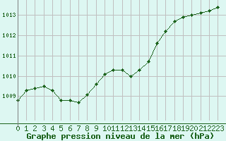 Courbe de la pression atmosphrique pour Melle (Be)