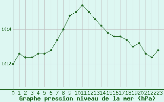 Courbe de la pression atmosphrique pour la bouée 62161