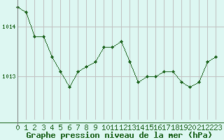 Courbe de la pression atmosphrique pour Le Luc (83)