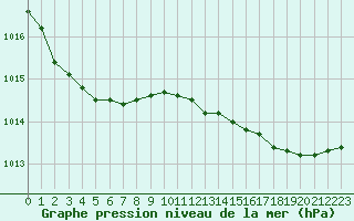Courbe de la pression atmosphrique pour Thorney Island