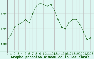 Courbe de la pression atmosphrique pour Pertuis - Grand Cros (84)