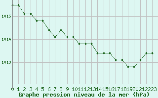 Courbe de la pression atmosphrique pour Liefrange (Lu)