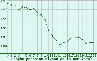 Courbe de la pression atmosphrique pour Aigle (Sw)