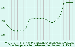 Courbe de la pression atmosphrique pour Messina