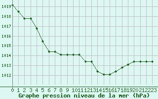 Courbe de la pression atmosphrique pour Christnach (Lu)