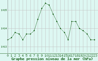 Courbe de la pression atmosphrique pour Les Pennes-Mirabeau (13)