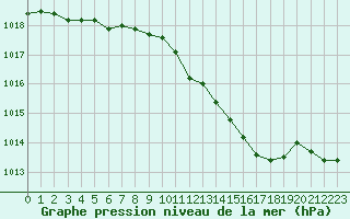 Courbe de la pression atmosphrique pour Dourbes (Be)