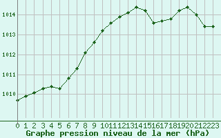 Courbe de la pression atmosphrique pour Le Mesnil-Esnard (76)