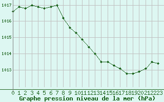 Courbe de la pression atmosphrique pour Besanon (25)