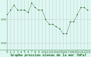 Courbe de la pression atmosphrique pour Terschelling Hoorn