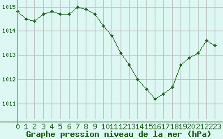 Courbe de la pression atmosphrique pour Sinnicolau Mare