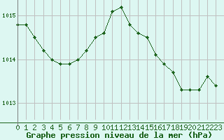Courbe de la pression atmosphrique pour Nice (06)