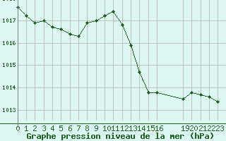 Courbe de la pression atmosphrique pour Saint-Haon (43)