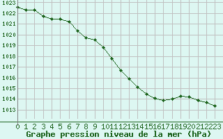 Courbe de la pression atmosphrique pour Coburg