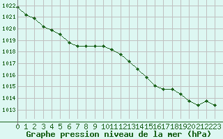 Courbe de la pression atmosphrique pour Sainte-Menehould (51)